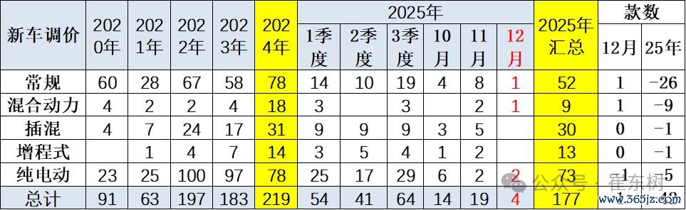 　　图片着手：崔东树微信公众号